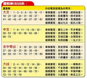 數字吉數表|手機號碼測吉兇：號碼吉兇查詢（81數理）